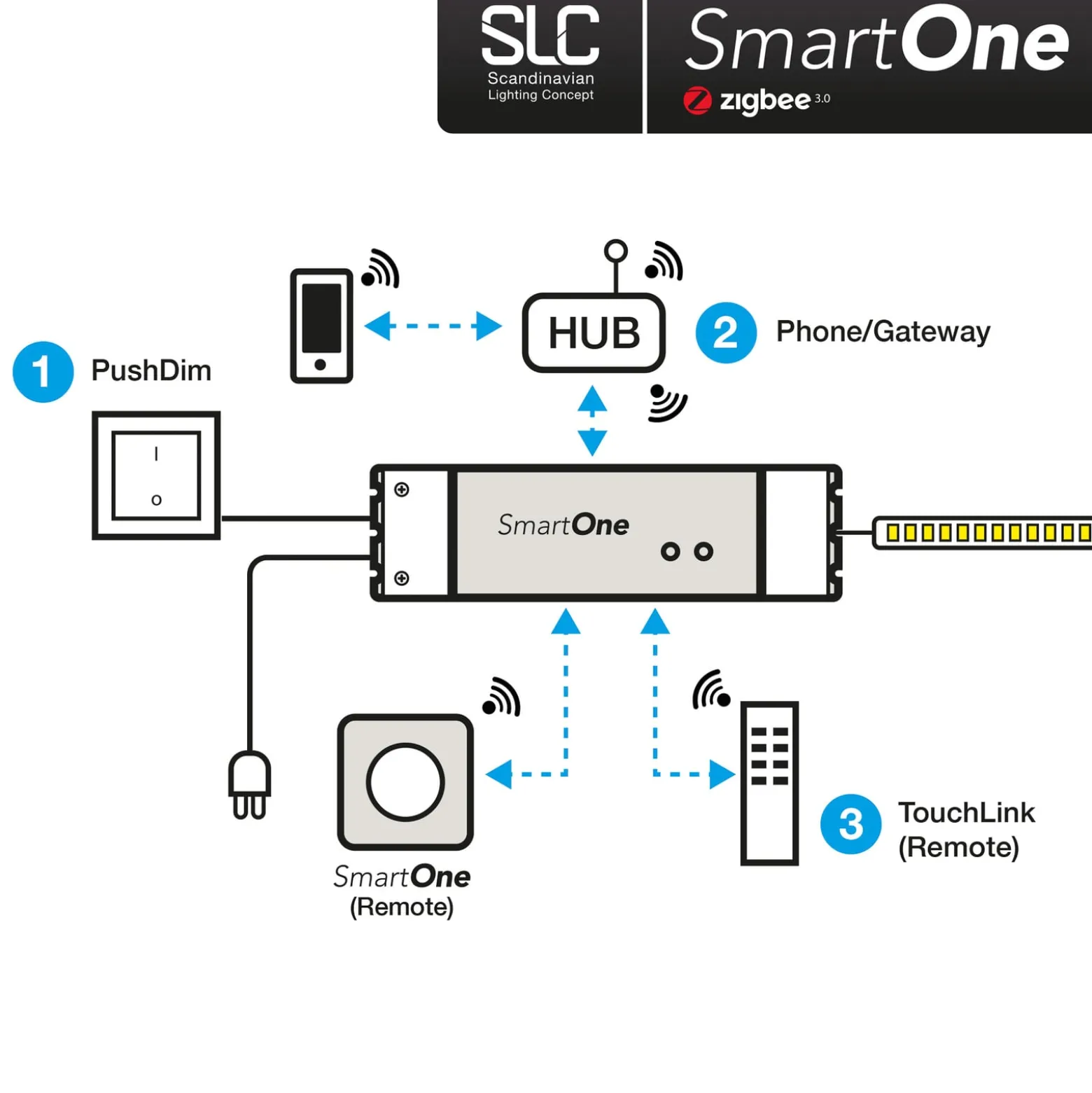 SLC SmartOne Netzteil ZigBee CV 24V 75W PWM RGBW